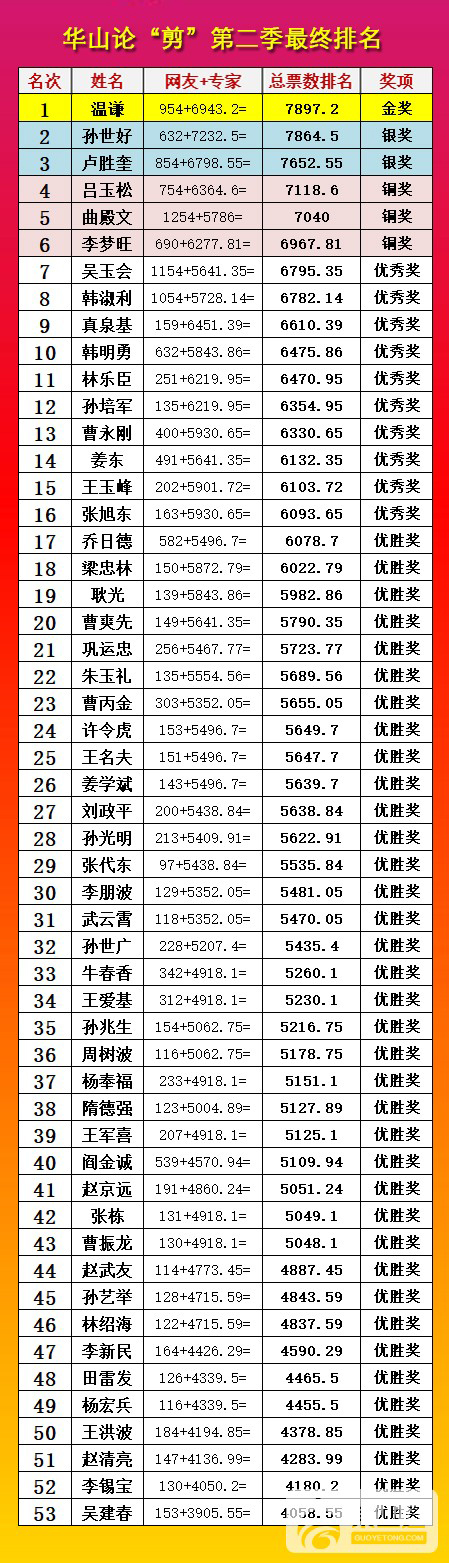 华山论剪最终排名.jpg