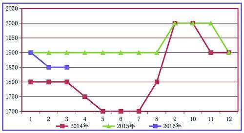 复合肥一季度行情：行业整体不活跃　期待市场“燥”起来