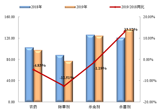 2019年中国农药价格指数为何下行？2020年趋势又将如何