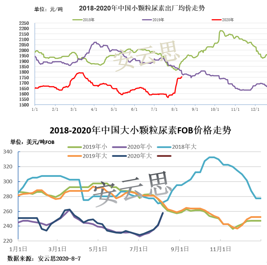 印标价格推涨尿素？