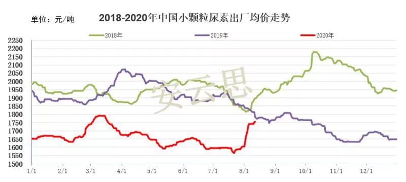 印标成交放量，国内尿素要降？