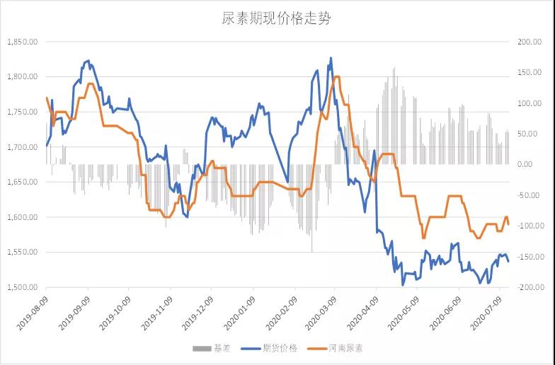 今冬明春，尿素市场走势如何？
