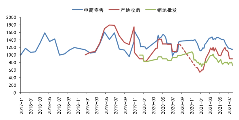 国产水果季节性供给增加 重点监测批发市场脐橙销售价格下行 ... ...