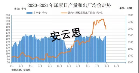 尿素：20天跌了420元，可以拿货了吗