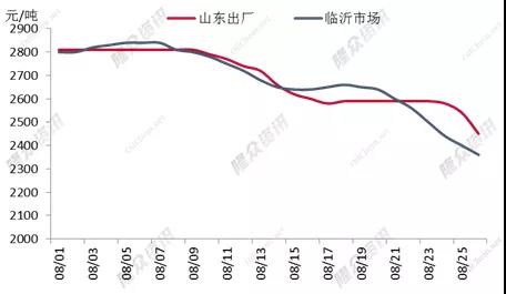 尿素跌价不止，供应支撑未至