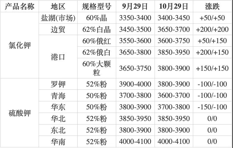 10月钾肥市场小幅上行，11月呢？