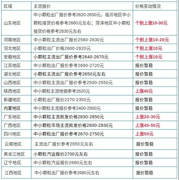 尿素涨价！