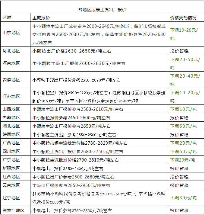 最新！今日尿素价格多地下跌！需求旺季，尿素要反弹！