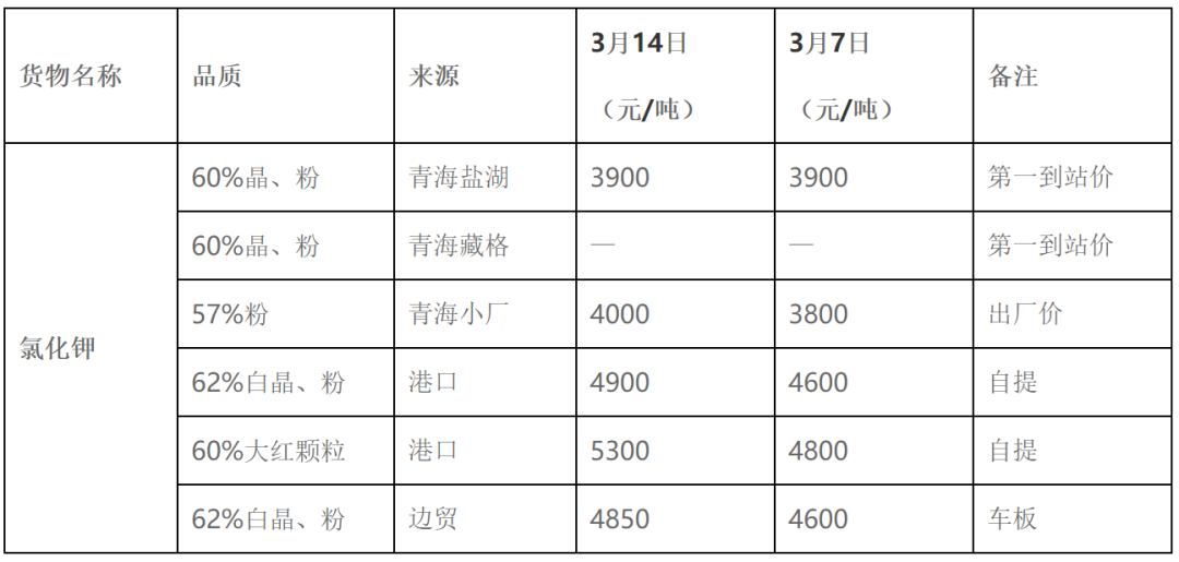 钾肥价格持续走高！