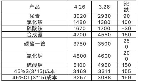 复合肥价格开始新一轮上调