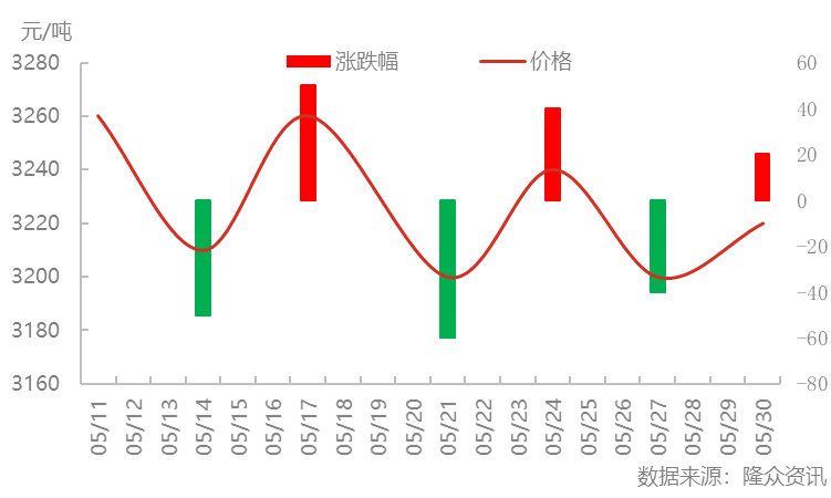 尿素价格忽上忽下，哪些因素决定了价格走向？