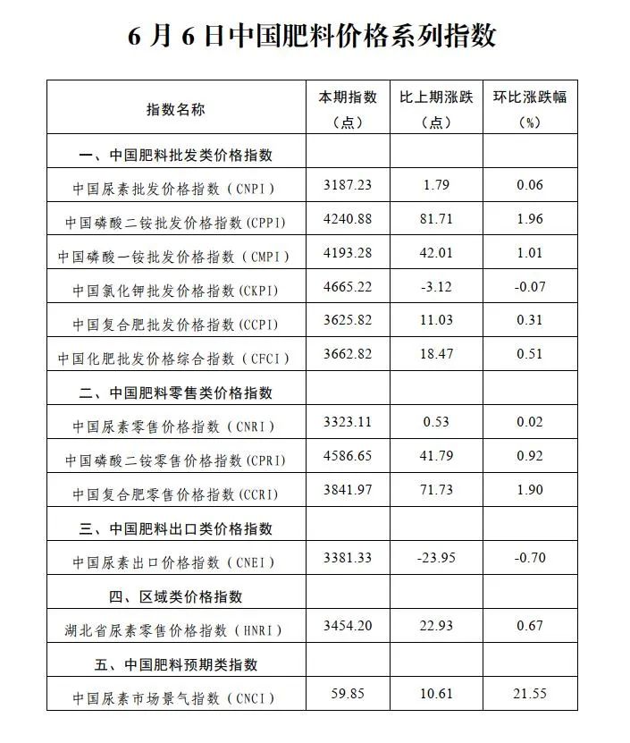 6月6日中国肥料价格系列指数！