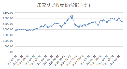 国际氮磷双双“跳水”，国内还能坚挺多久？