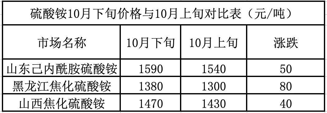 10月硫酸铵价格整体走高，后市还会继续涨吗？