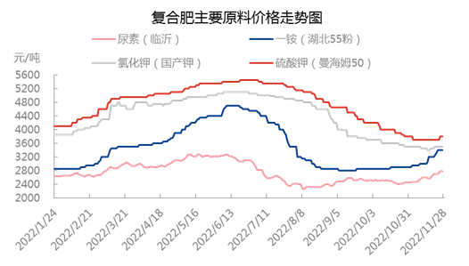 复合肥逆势上涨！