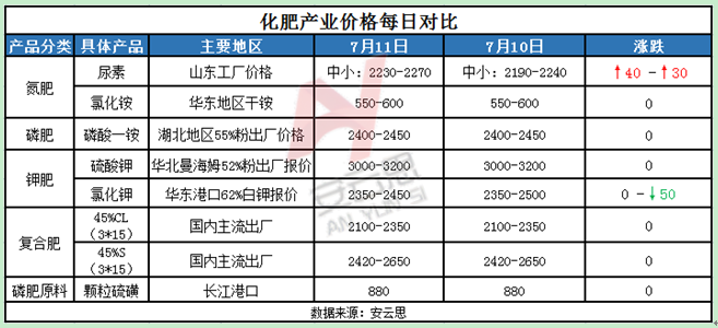 尿素涨了！最新化肥行情来了