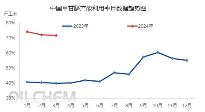 草甘膦终端市场显活跃，原药企业抬涨预期渐浓