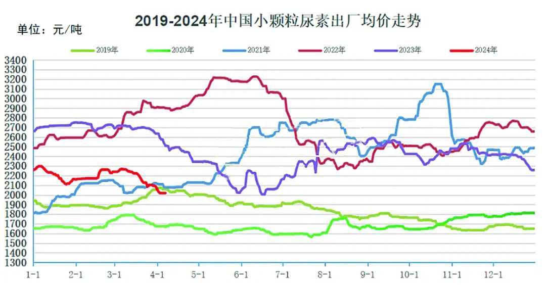 尿素行情先抑后扬，东北市场需求带来阶段性利好！