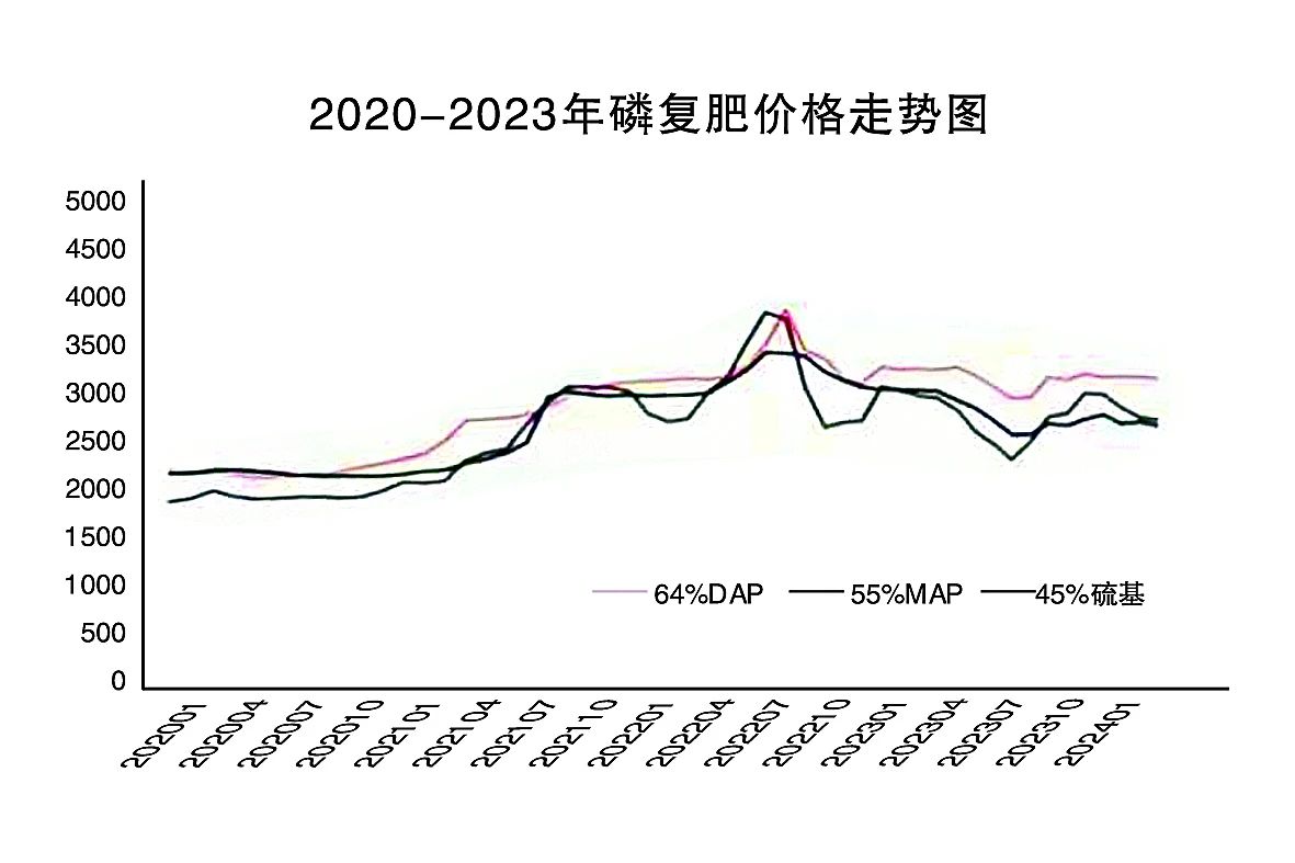 供需矛盾仍存，资源禀赋不足：磷肥行业这些挑战怎么破？