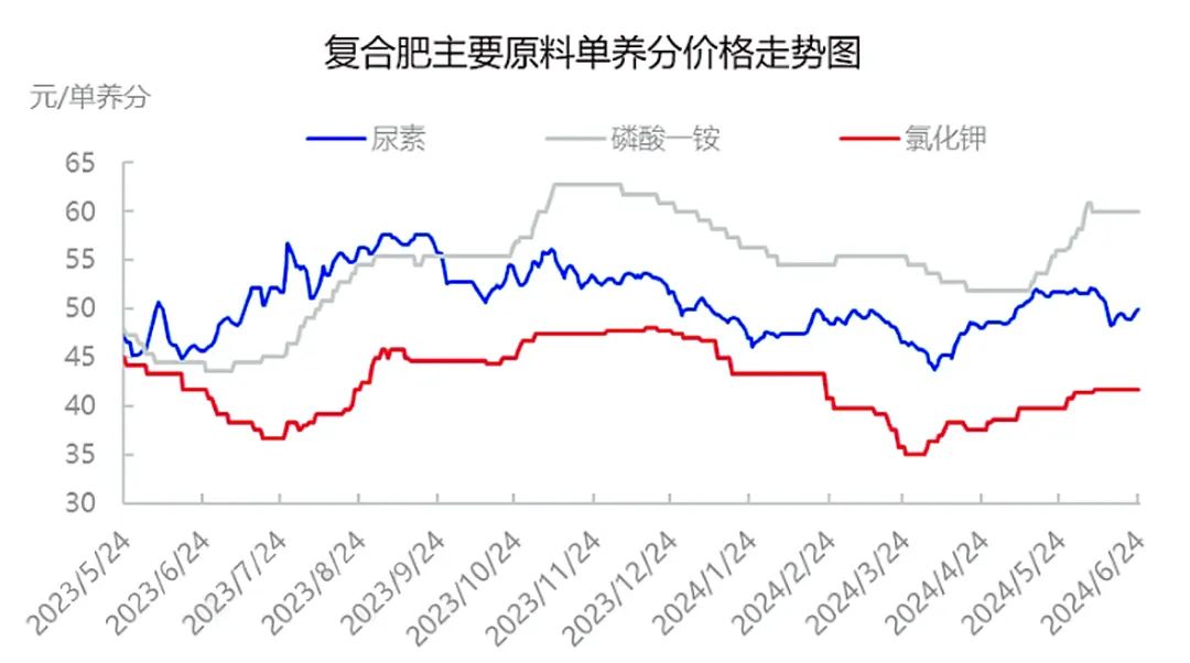 最新预测：复合肥秋季市场走势如何？