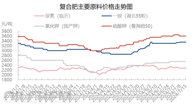 复合肥秋季备肥，这几大因素尤须关注